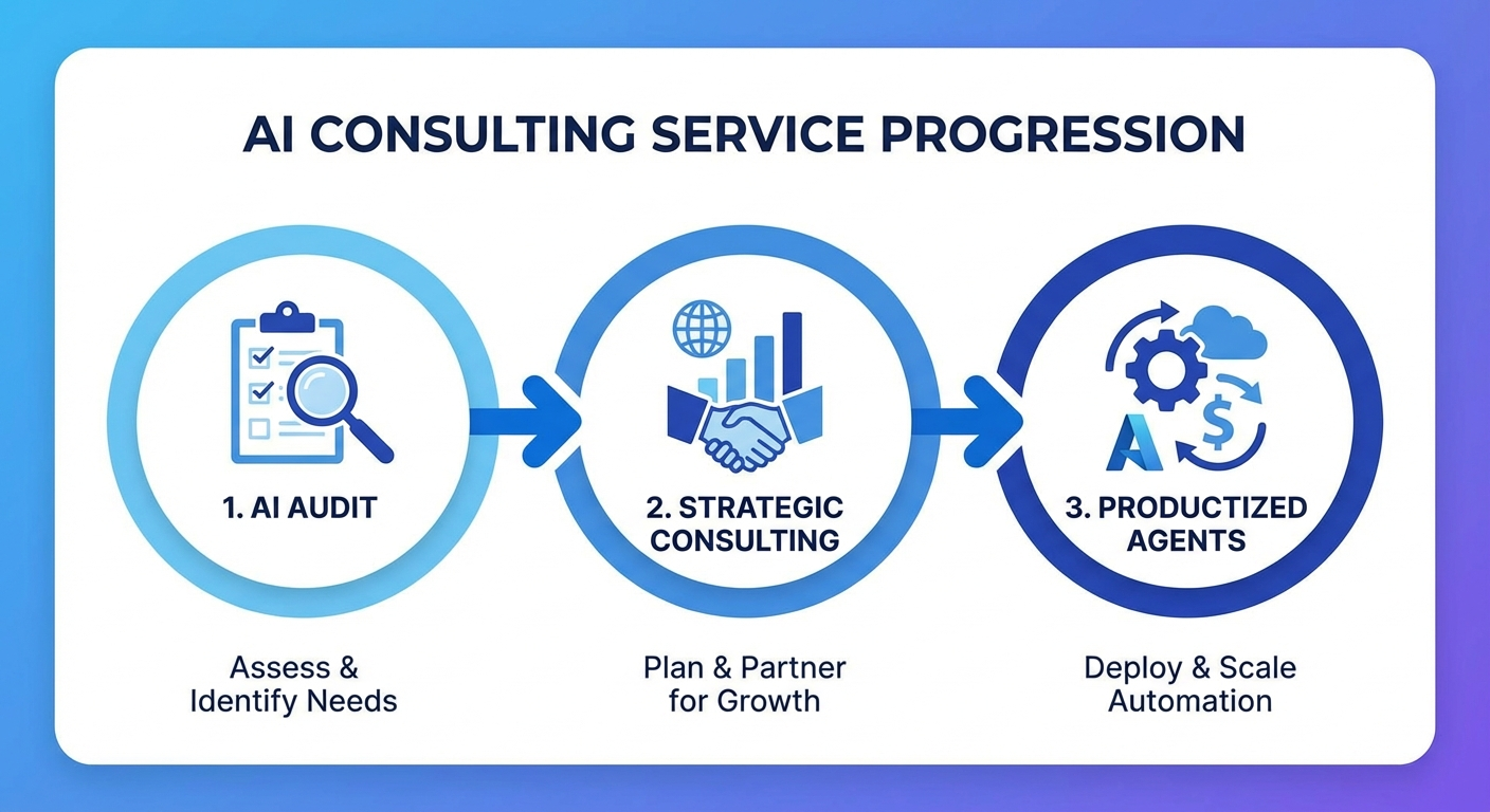 AI Service Tiers: Audit → Consulting → Productized Agents